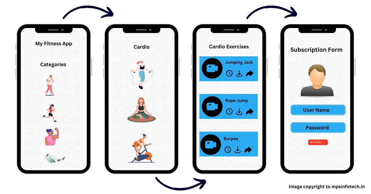 an image explaining the screen to screen user journey flow 